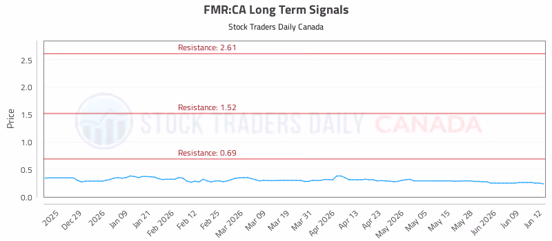 Stock Chart for FMR:CA