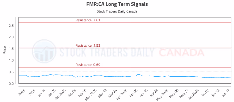 Stock Chart for FMR:CA