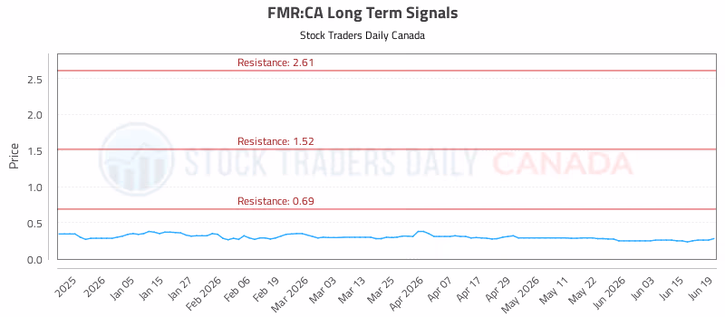 Stock Chart for FMR:CA