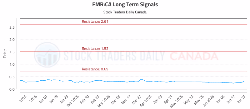 Stock Chart for FMR:CA