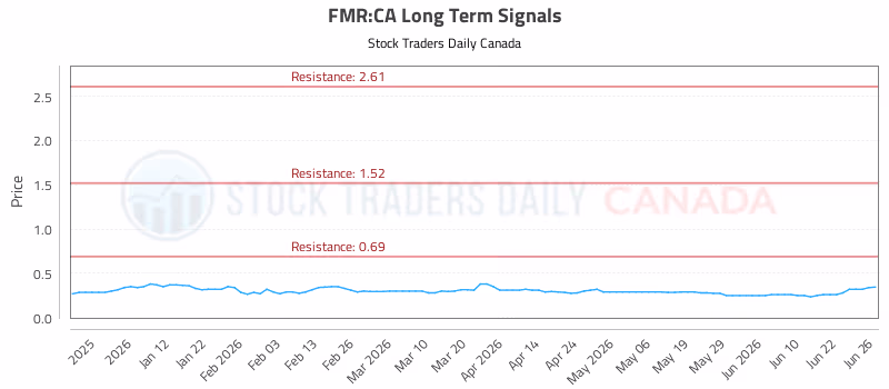 Stock Chart for FMR:CA