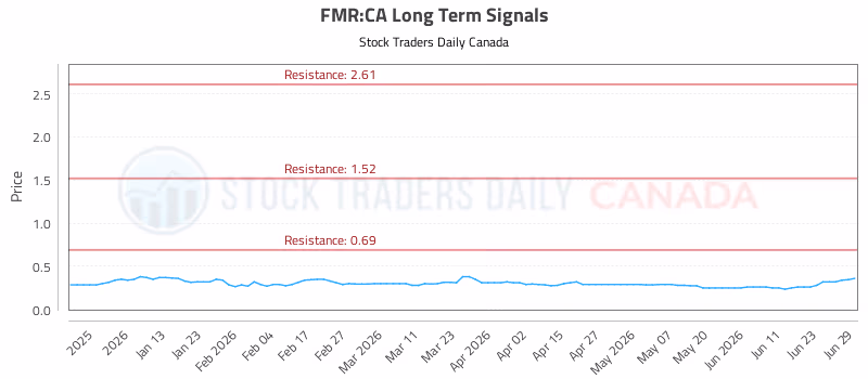Stock Chart for FMR:CA