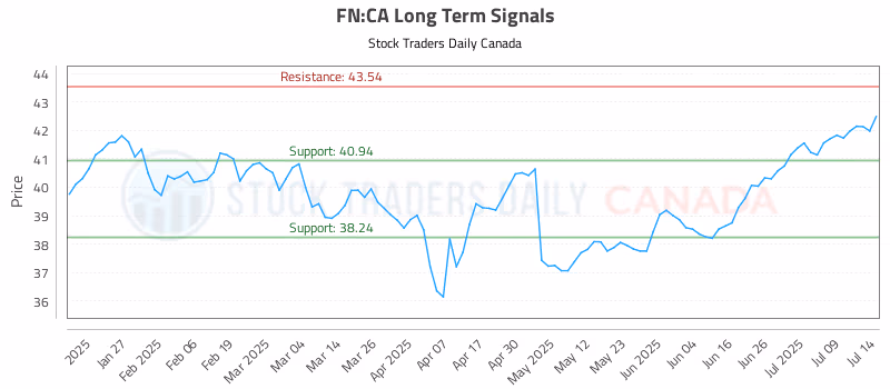 Stock Chart for FN:CA