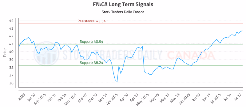 Stock Chart for FN:CA