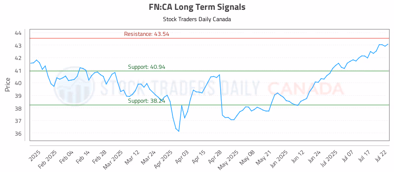 Stock Chart for FN:CA