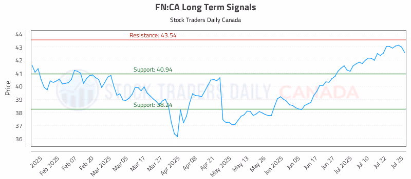 Stock Chart for FN:CA