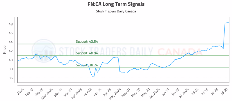 Stock Chart for FN:CA