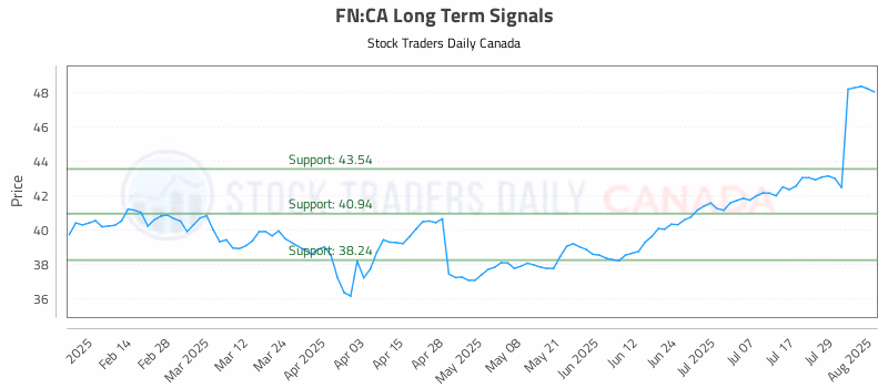 Stock Chart for FN:CA