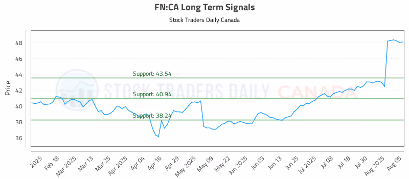 Stock Chart for FN:CA