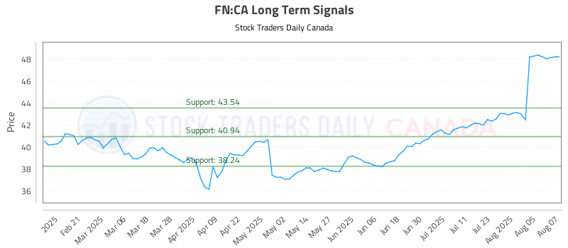 Stock Chart for FN:CA