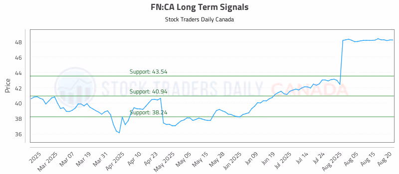 Stock Chart for FN:CA