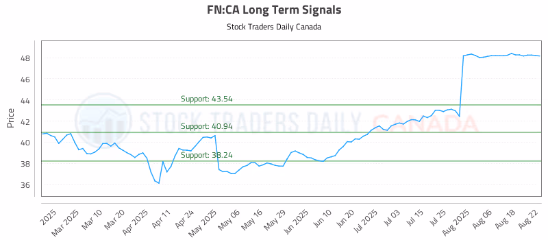 Stock Chart for FN:CA