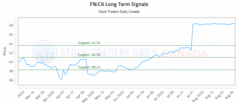 Stock Chart for FN:CA