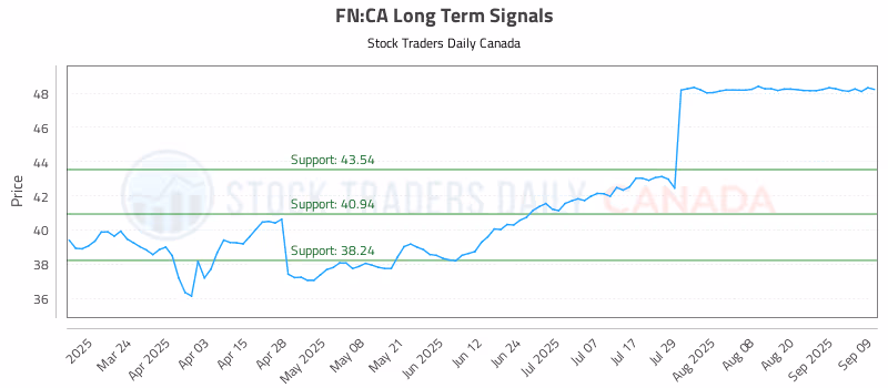Stock Chart for FN:CA