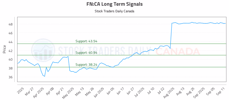 Stock Chart for FN:CA