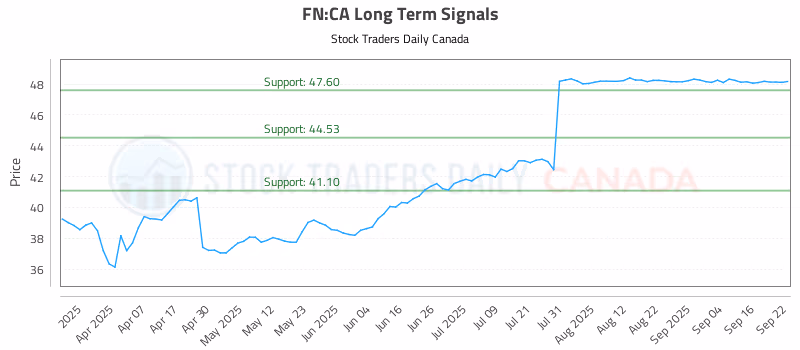 Stock Chart for FN:CA