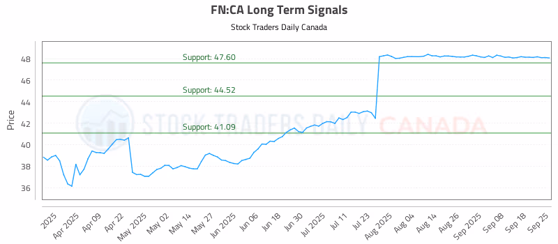 Stock Chart for FN:CA