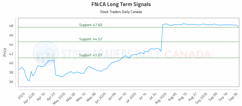 Stock Chart for FN:CA