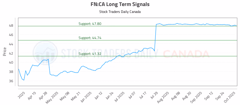Stock Chart for FN:CA