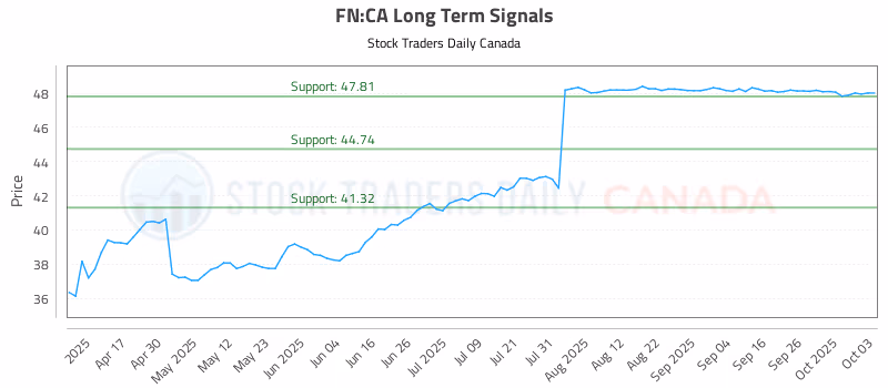Stock Chart for FN:CA