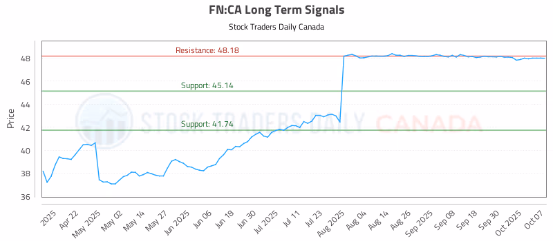 Stock Chart for FN:CA