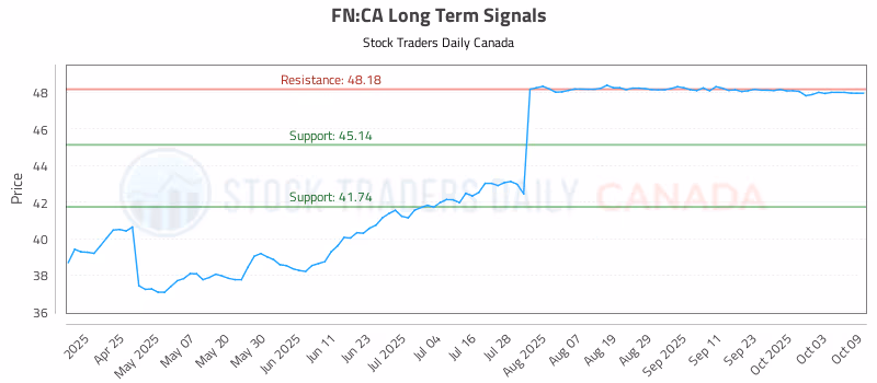 Stock Chart for FN:CA