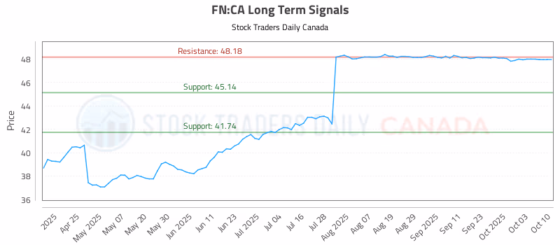 Stock Chart for FN:CA