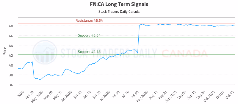 Stock Chart for FN:CA