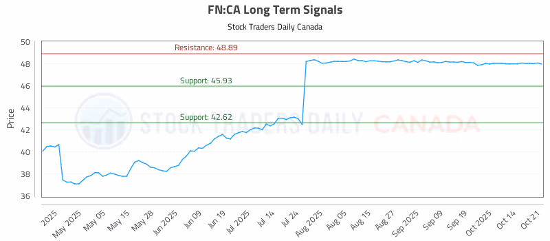Stock Chart for FN:CA