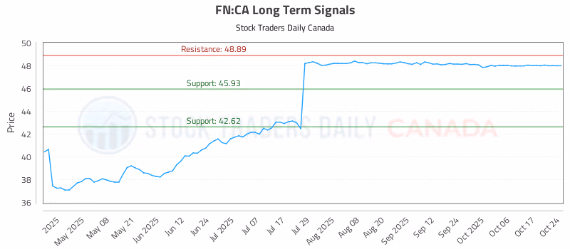 Stock Chart for FN:CA