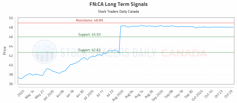 Stock Chart for FN:CA