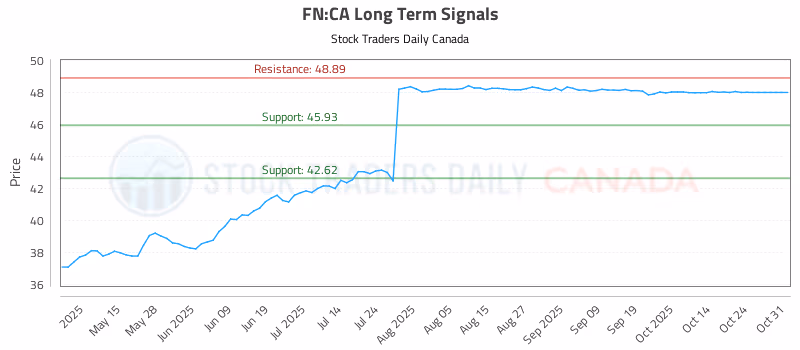 Stock Chart for FN:CA