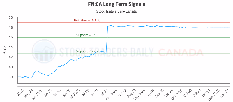 Stock Chart for FN:CA