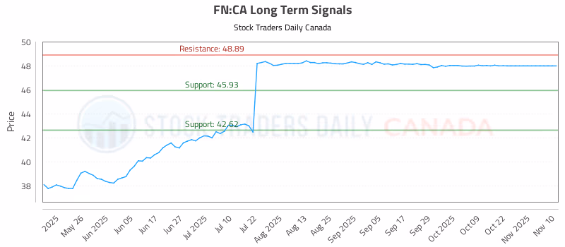 Stock Chart for FN:CA