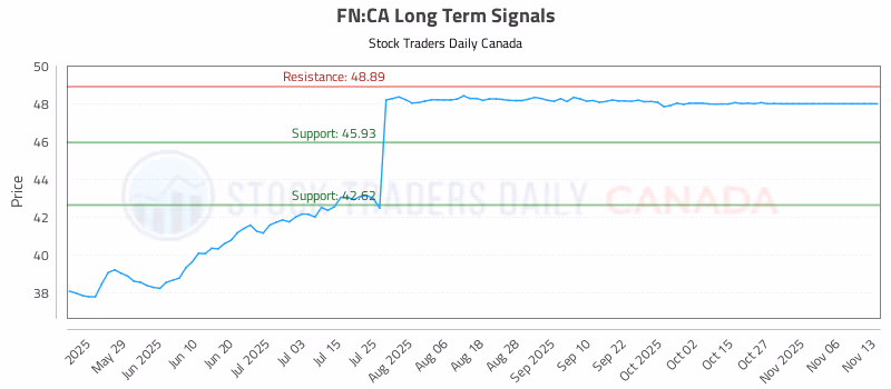 Stock Chart for FN:CA