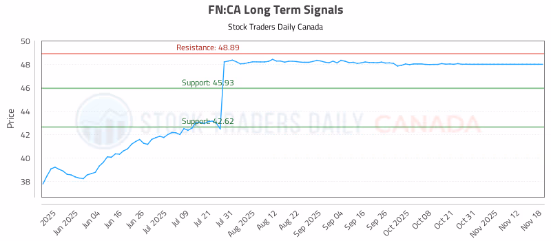 Stock Chart for FN:CA