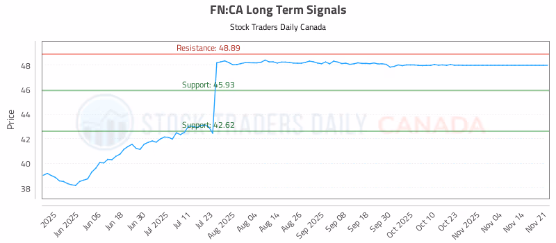 Stock Chart for FN:CA