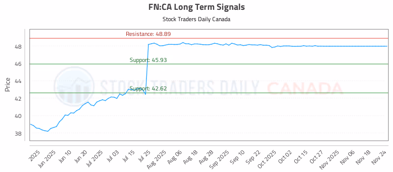 Stock Chart for FN:CA