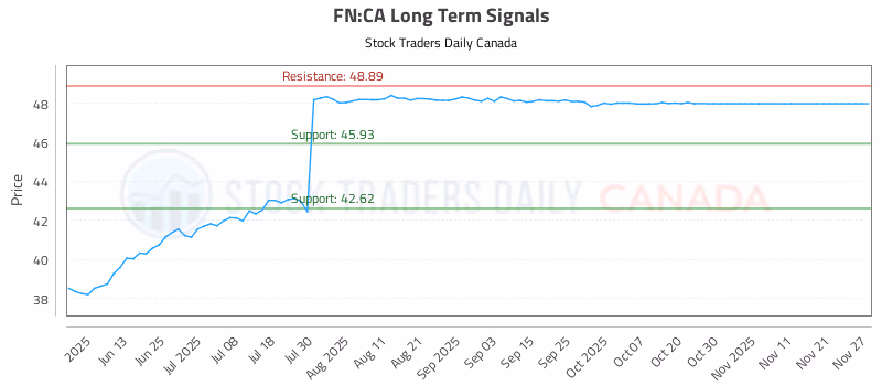Stock Chart for FN:CA