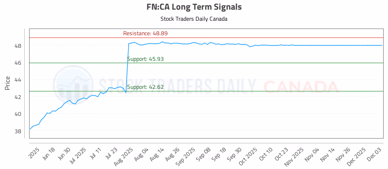 Stock Chart for FN:CA