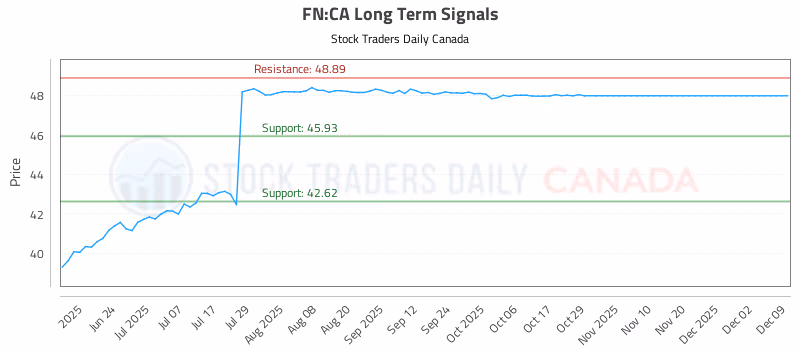 Stock Chart for FN:CA