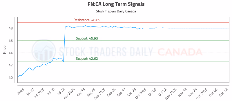 Stock Chart for FN:CA