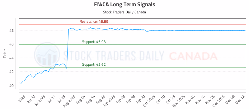 Stock Chart for FN:CA