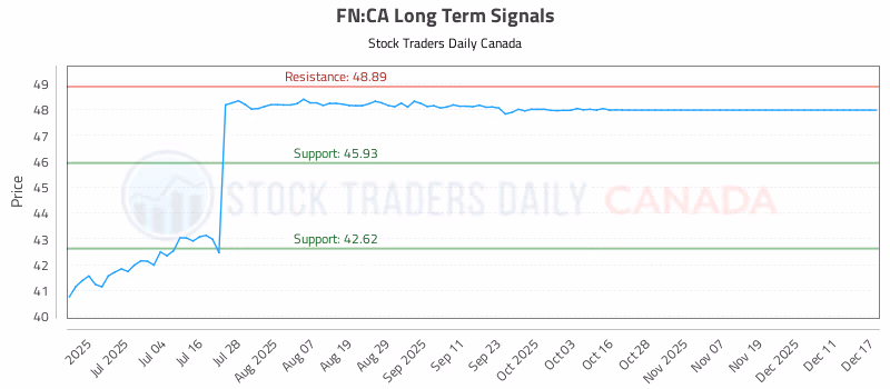Stock Chart for FN:CA