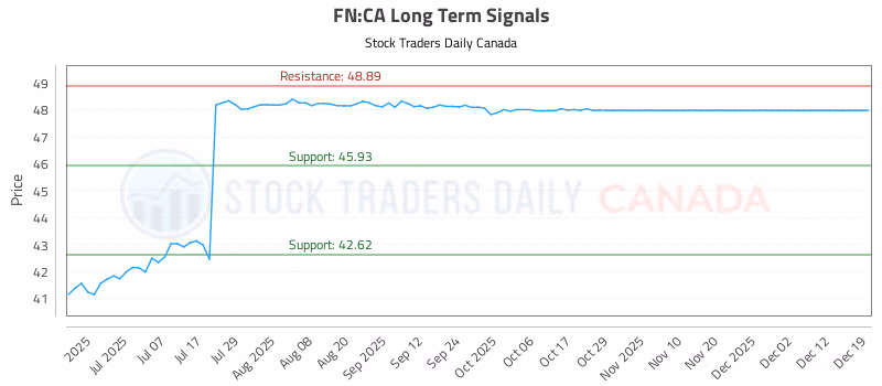 Stock Chart for FN:CA