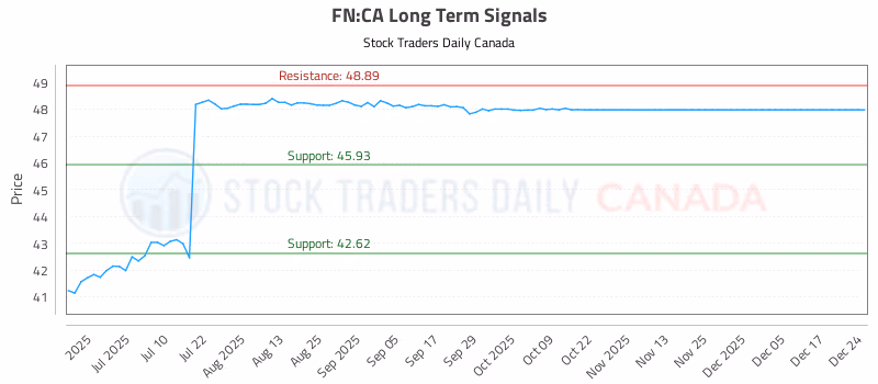 Stock Chart for FN:CA