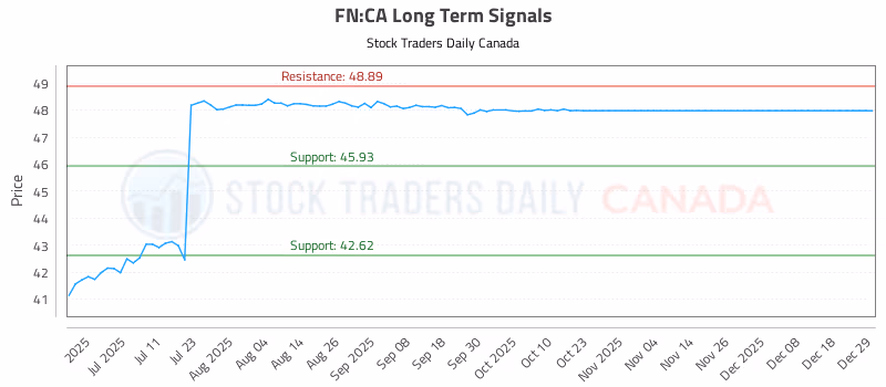 Stock Chart for FN:CA