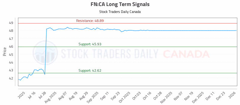 Stock Chart for FN:CA
