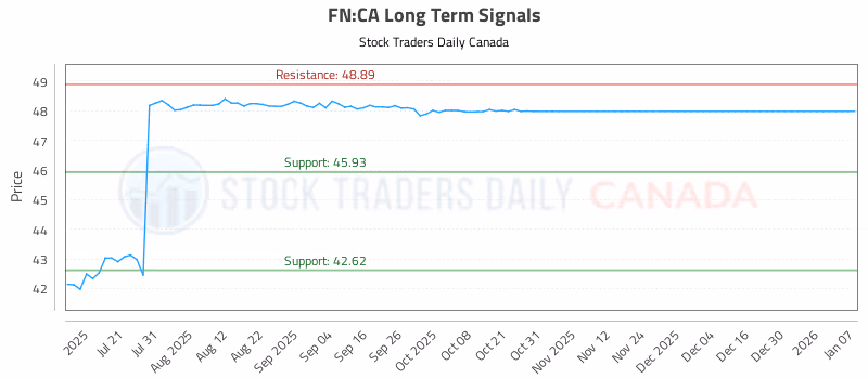 Stock Chart for FN:CA