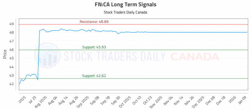 Stock Chart for FN:CA